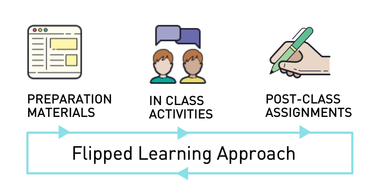 Flipped learning. Flipped class. Flipped Classroom approach. Classroom scheme.